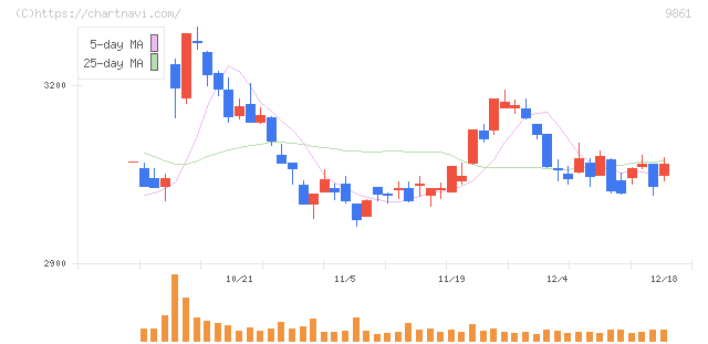 吉野家ホールディングス(9861)の日足チャート