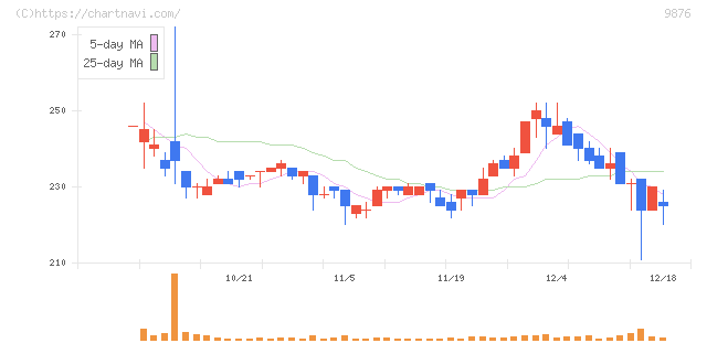 コックス(9876)の日足チャート