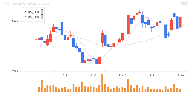 松屋フーズホールディングス(9887)の日足チャート