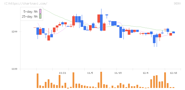 マキヤ(9890)の日足チャート