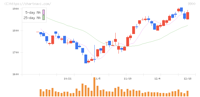 サガミホールディングス(9900)の日足チャート