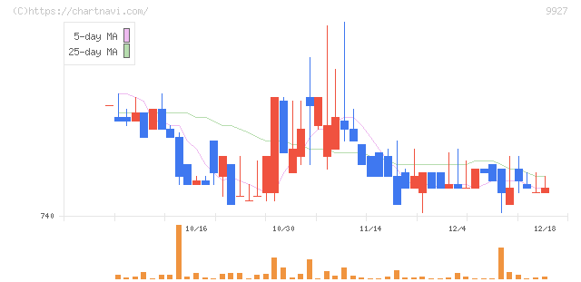 ワットマン(9927)の日足チャート