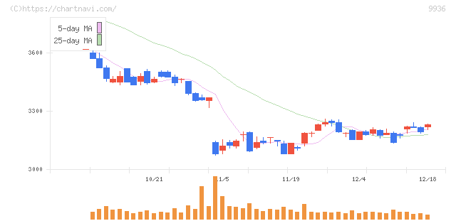 王将フードサービス(9936)の日足チャート