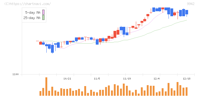 ジョイフル(9942)の日足チャート