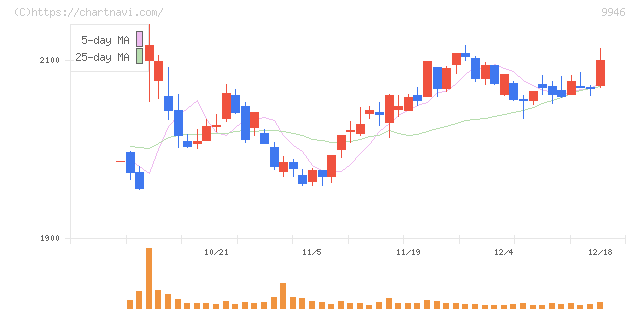 ミニストップ(9946)の日足チャート