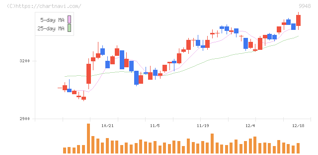 アークス(9948)の日足チャート