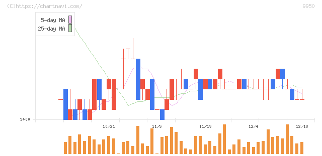 ハチバン(9950)の日足チャート