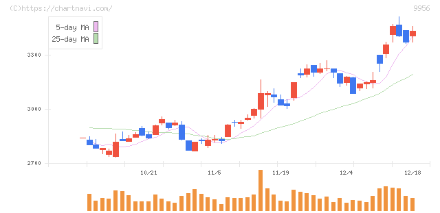 バローホールディングス(9956)の日足チャート
