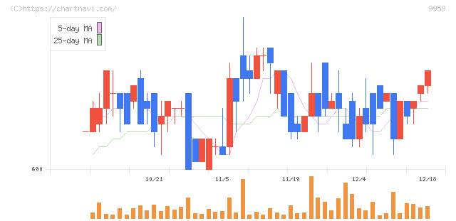 アシードホールディングス(9959)の日足チャート