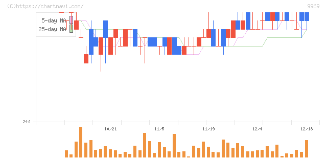 ショクブン(9969)の日足チャート