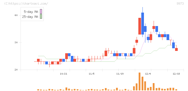 ＫＯＺＯホールディングス(9973)の日足チャート