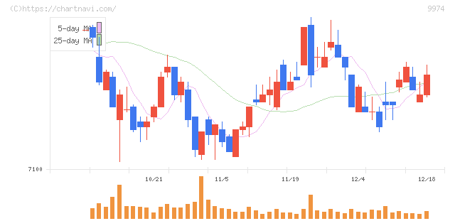ベルク(9974)の日足チャート