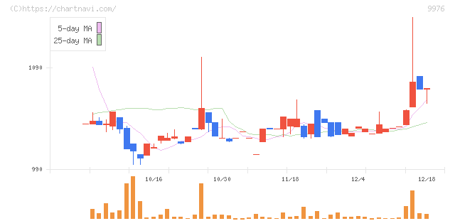 セキチュー(9976)の日足チャート