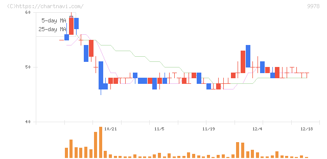 文教堂グループホールディングス(9978)の日足チャート