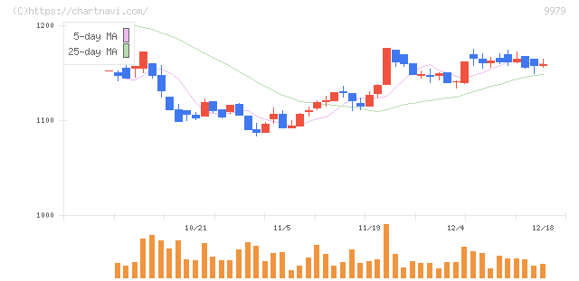 大庄(9979)の日足チャート