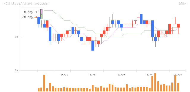 ＭＲＫホールディングス(9980)の日足チャート