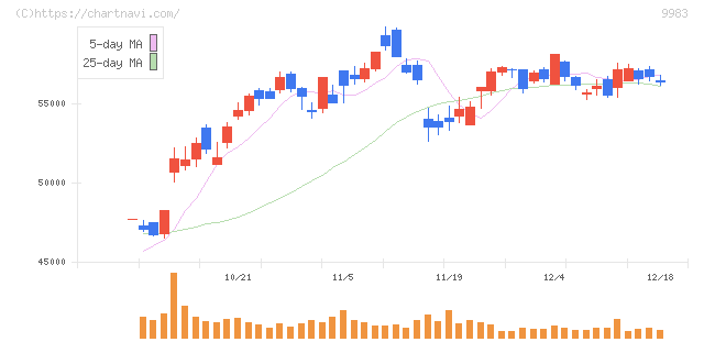 ファーストリテイリング(9983)の日足チャート