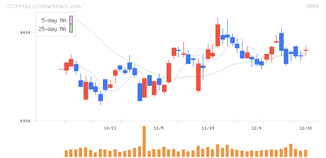 サンドラッグ(9989)の日足チャート
