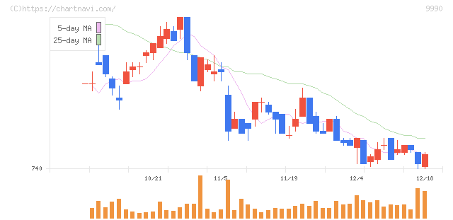 サックスバー　ホールディングス(9990)の日足チャート