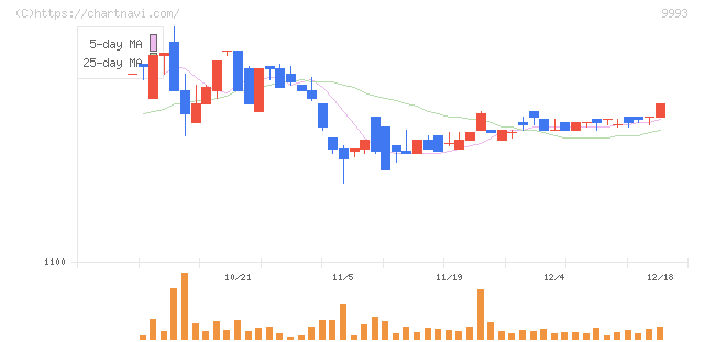 ヤマザワ(9993)の日足チャート