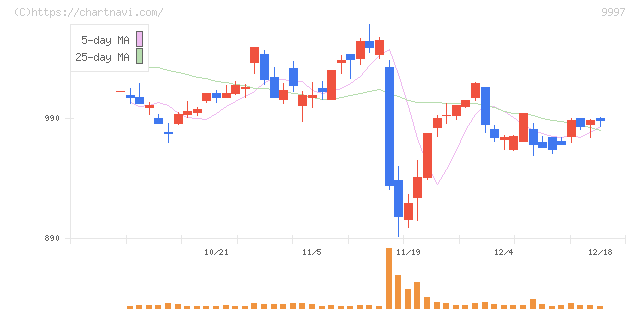 ベルーナ(9997)の日足チャート