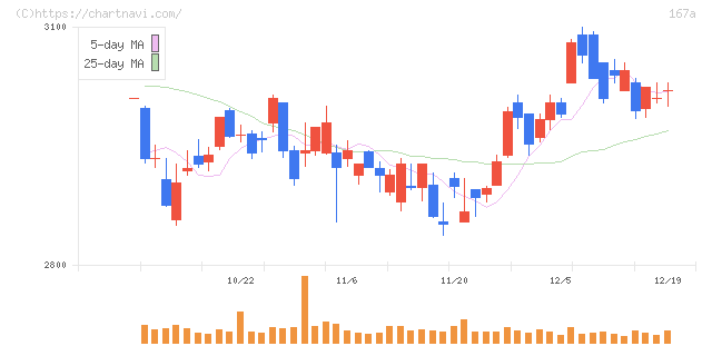 リョーサン菱洋ホールディングス(167A)の日足チャート