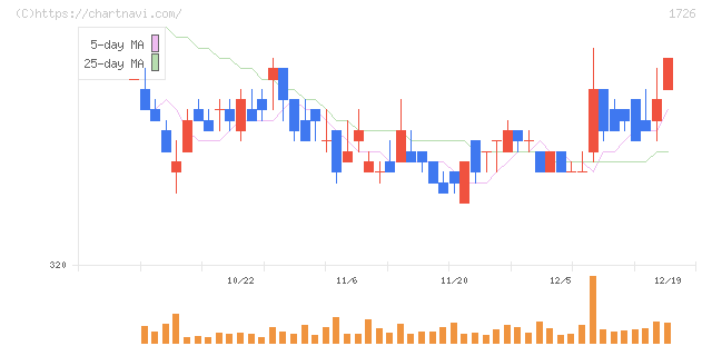 ビーアールホールディングス(1726)の日足チャート