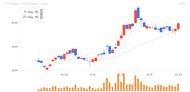 高松コンストラクショングループ(1762)の日足チャート