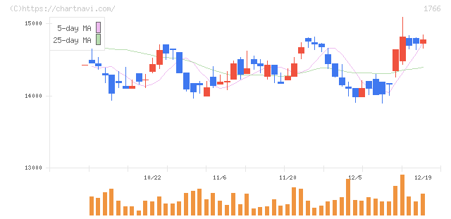 東建コーポレーション(1766)の日足チャート