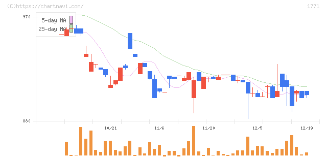 日本乾溜工業(1771)の日足チャート