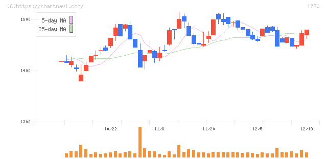 ヤマウラ(1780)の日足チャート