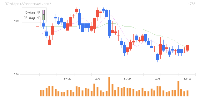 オリエンタル白石(1786)の日足チャート