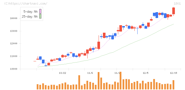 大成建設(1801)の日足チャート