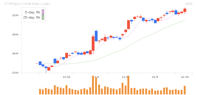 大林組(1802)の日足チャート