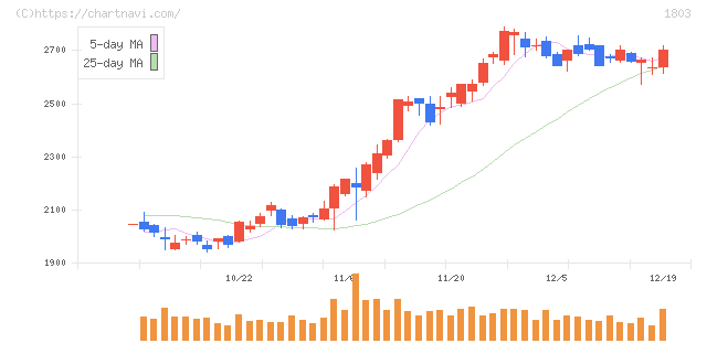 清水建設(1803)の日足チャート