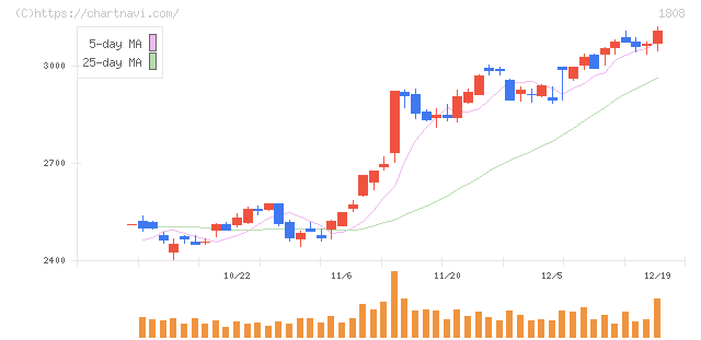 長谷工コーポレーション(1808)の日足チャート