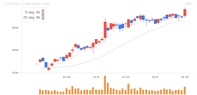 鹿島(1812)の日足チャート