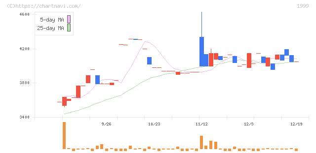 サイタホールディングス(1999)の日足チャート