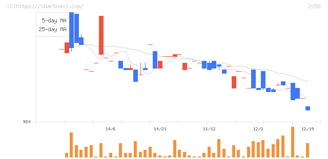 ヒガシマル(2058)の日足チャート