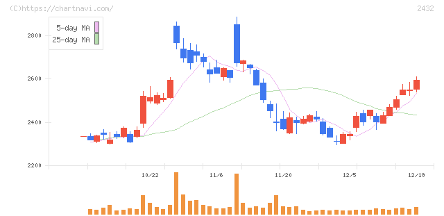 ディー・エヌ・エー(2432)の日足チャート