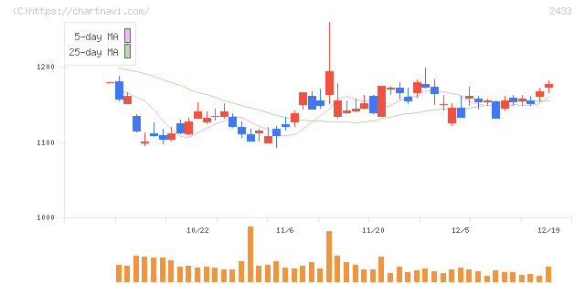 博報堂ＤＹホールディングス(2433)の日足チャート