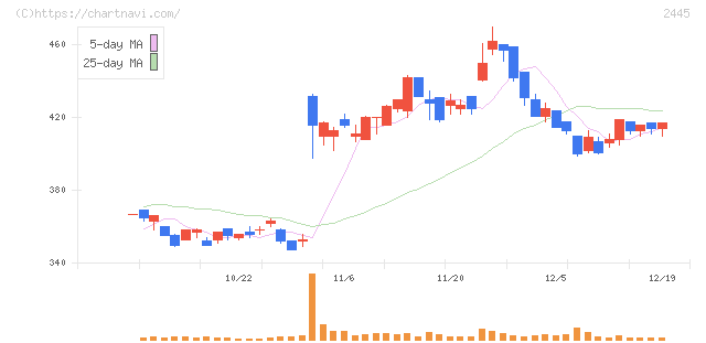 タカミヤ(2445)の日足チャート