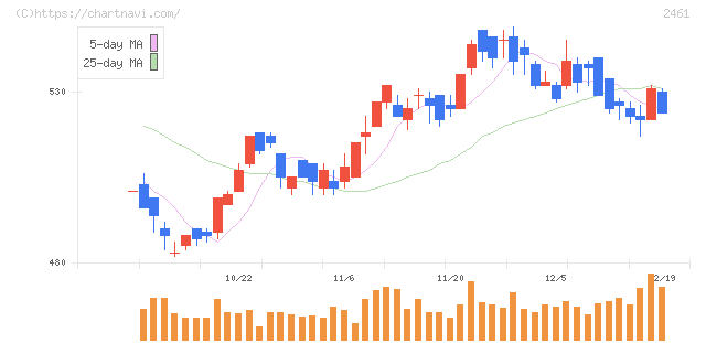 ファンコミュニケーションズ(2461)の日足チャート