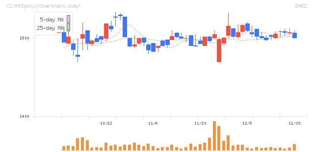 ライク(2462)の日足チャート