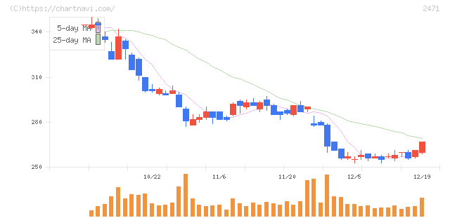 エスプール(2471)の日足チャート