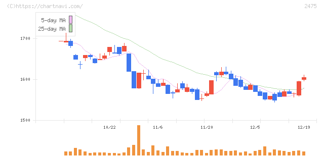 ＷＤＢホールディングス(2475)の日足チャート