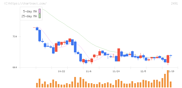 バリューコマース(2491)の日足チャート