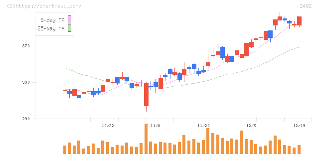 インフォマート(2492)の日足チャート