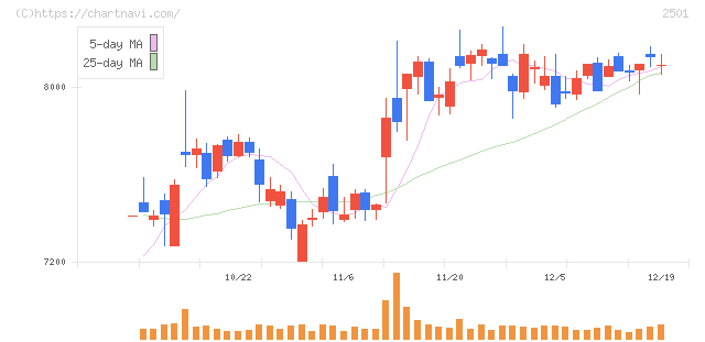 サッポロホールディングス(2501)の日足チャート