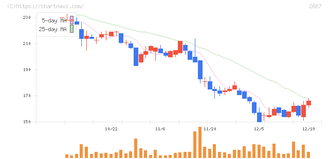 イメージ　ワン(2667)の日足チャート